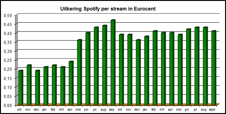 Uitbetalingen Spotify 3e kwartaal 2012