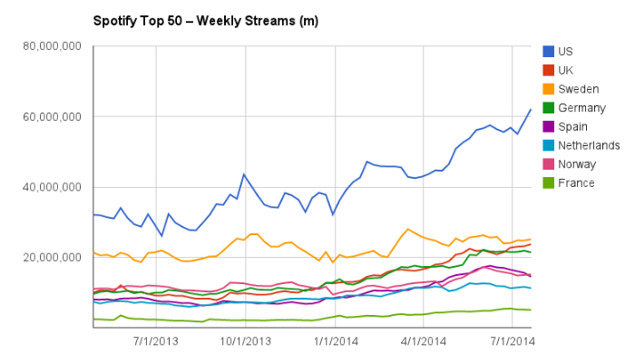 Spotify streams per week per land