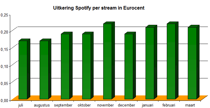 uitkeringspotify